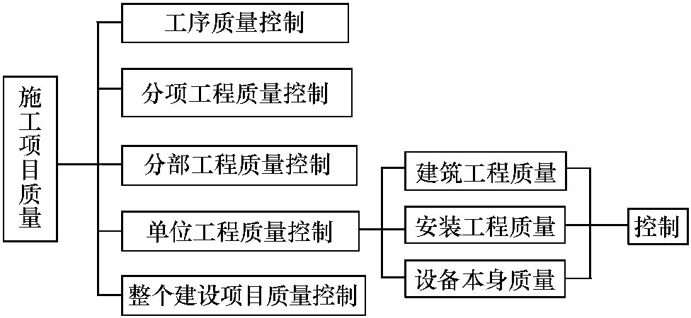 四、施工項目質(zhì)量管理的過程和管理階段